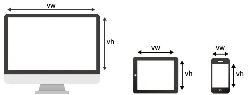 認識CSS3的新單位vh、vw